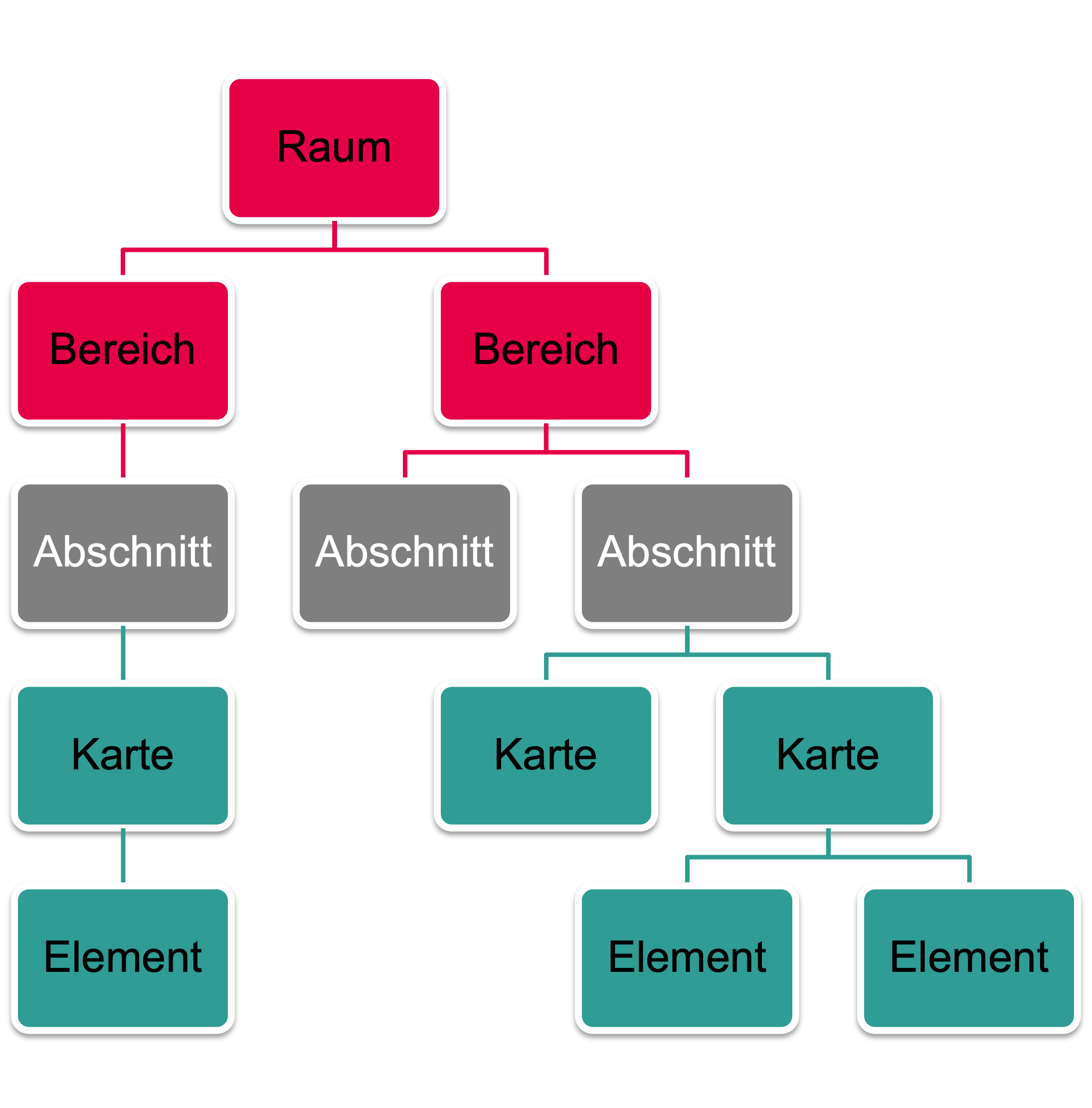 Hierarchie von Inhalten in der Niedersächsischen Bildungscloud: ein Raum enthält einen oder mehrere Bereiche, ein Bereiche einen oder mehrere Abschnitte, ein Abschnitt eine oder mehrere Karten und der Inhalt wird in Elementen erstellt