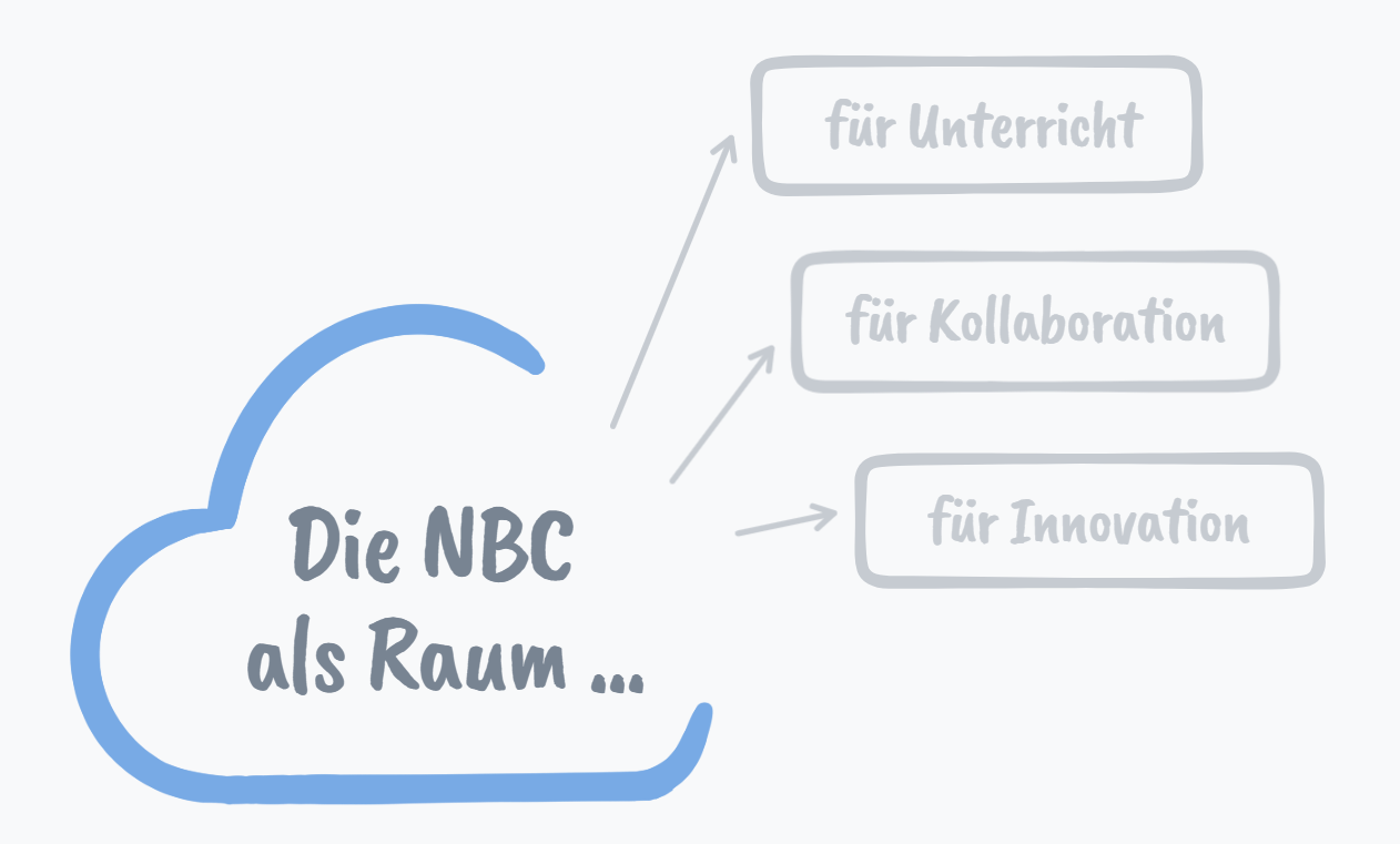 Raum für zeitgemäßen Unterricht, für Kollaboration und für Innovation