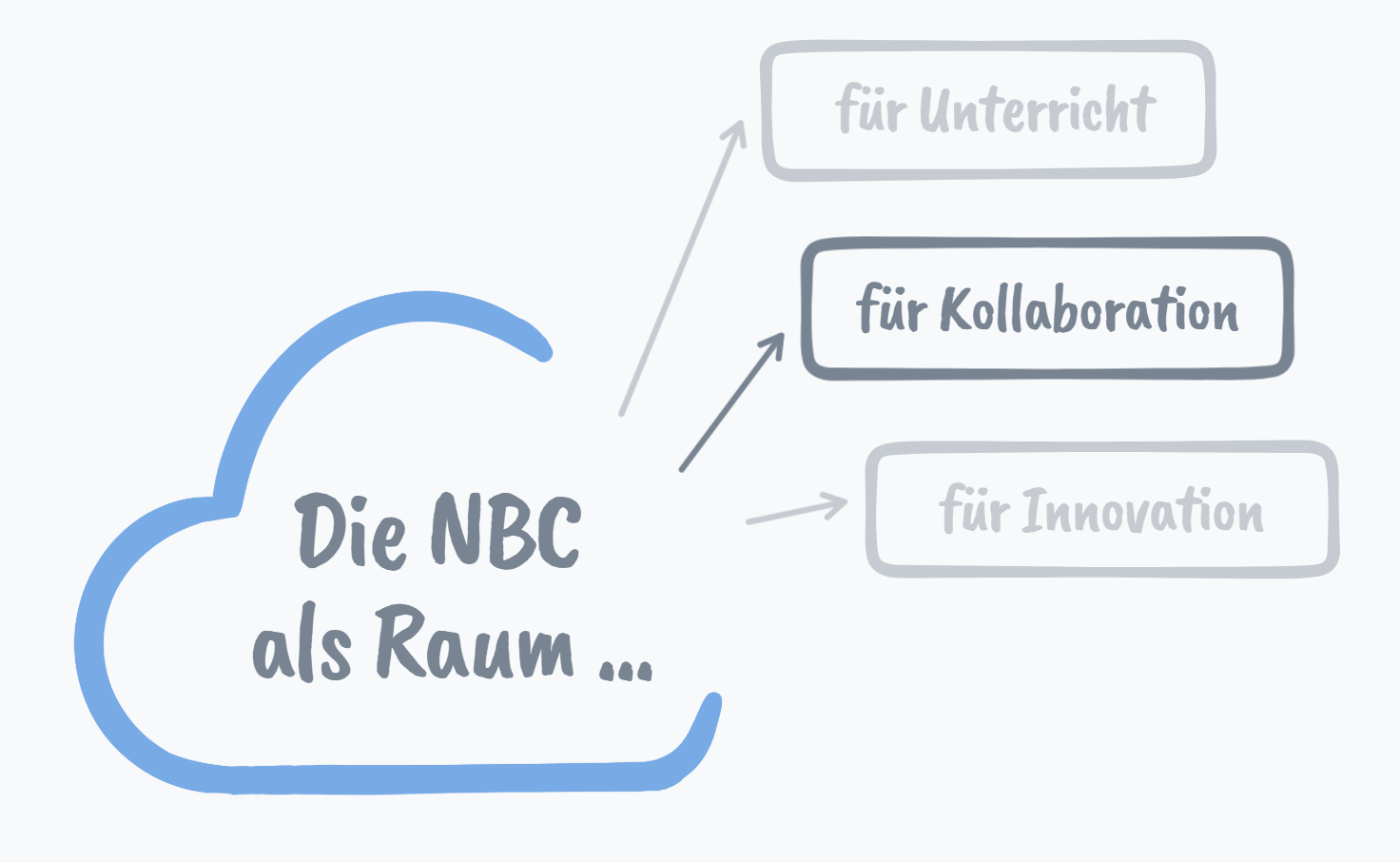 Zusammenarbeit und Vernetzung in der Niedersächsischen Bildungscloud