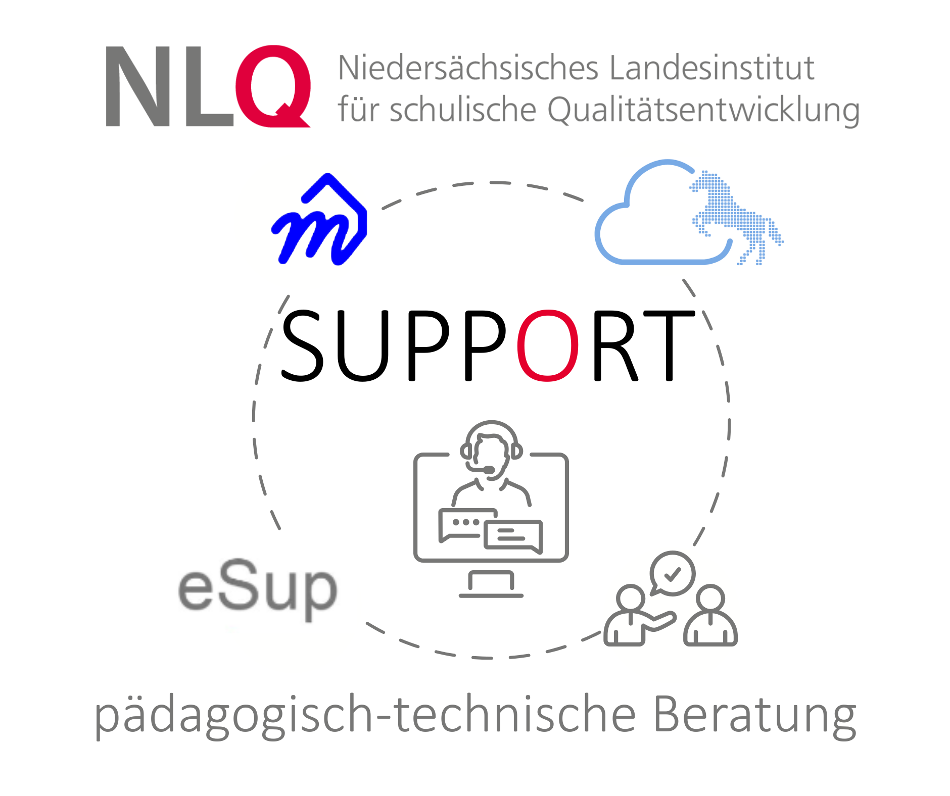 Das NLQ - Fachbereich 54 - Support