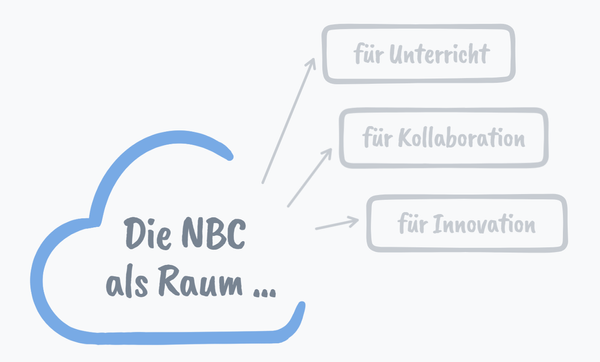 Raum für zeitgemäßen Unterricht, für Kollaboration und für Innovation
