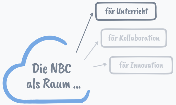 Die NBC - das pädagogische Lernmanagement-System Niedersachsens