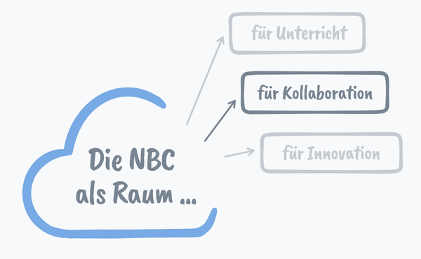Zusammenarbeit und Vernetzung in der Niedersächsischen Bildungscloud