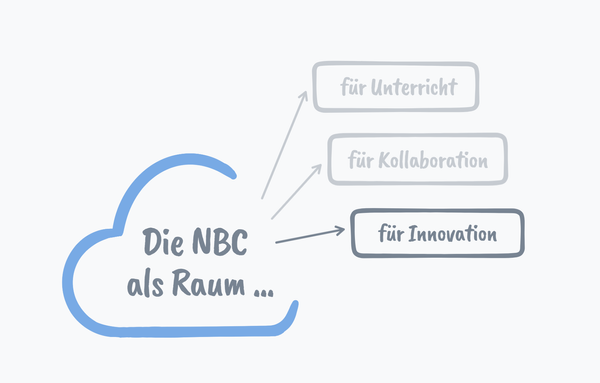 Die Niedersächsische Bildungscloud (NBC) als Raum für Innovation